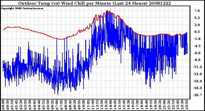 Milwaukee Weather Outdoor Temp (vs) Wind Chill per Minute (Last 24 Hours)