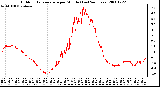 Milwaukee Weather Outdoor Temperature per Minute (Last 24 Hours)