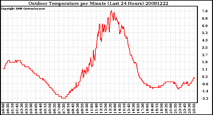 Milwaukee Weather Outdoor Temperature per Minute (Last 24 Hours)