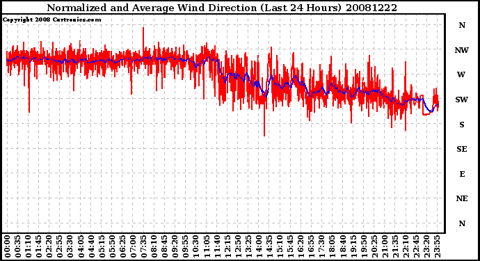 Milwaukee Weather Normalized and Average Wind Direction (Last 24 Hours)