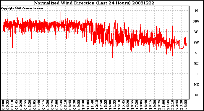 Milwaukee Weather Normalized Wind Direction (Last 24 Hours)