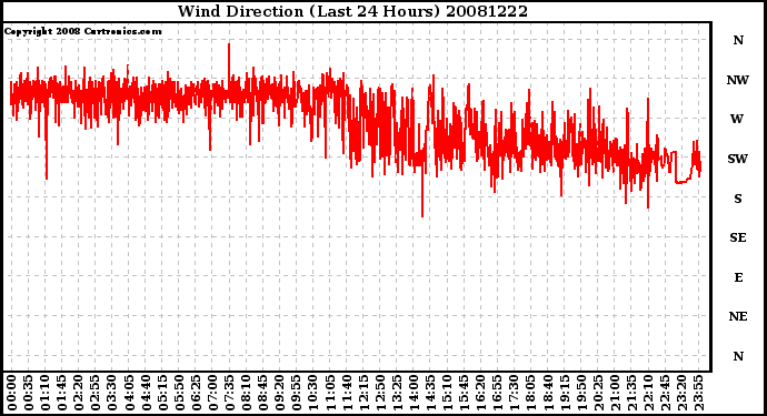 Milwaukee Weather Wind Direction (Last 24 Hours)