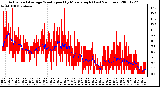 Milwaukee Weather Actual and Average Wind Speed by Minute mph (Last 24 Hours)