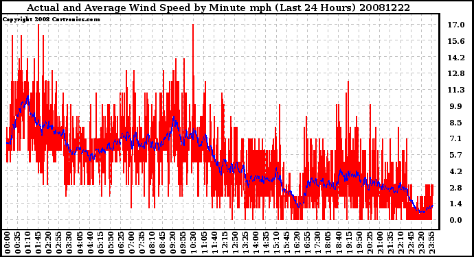 Milwaukee Weather Actual and Average Wind Speed by Minute mph (Last 24 Hours)