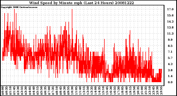 Milwaukee Weather Wind Speed by Minute mph (Last 24 Hours)