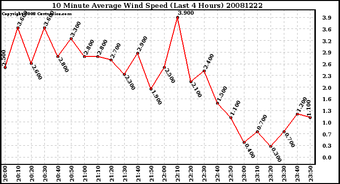 Milwaukee Weather 10 Minute Average Wind Speed (Last 4 Hours)