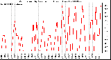 Milwaukee Weather Wind Speed by Minute mph (Last 1 Hour)