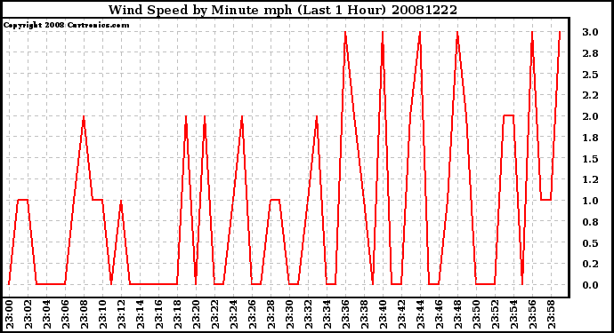 Milwaukee Weather Wind Speed by Minute mph (Last 1 Hour)