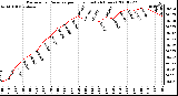 Milwaukee Weather Barometric Pressure per Hour (Last 24 Hours)