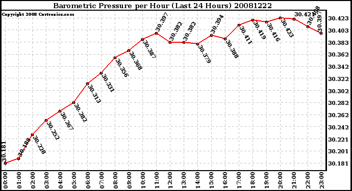 Milwaukee Weather Barometric Pressure per Hour (Last 24 Hours)