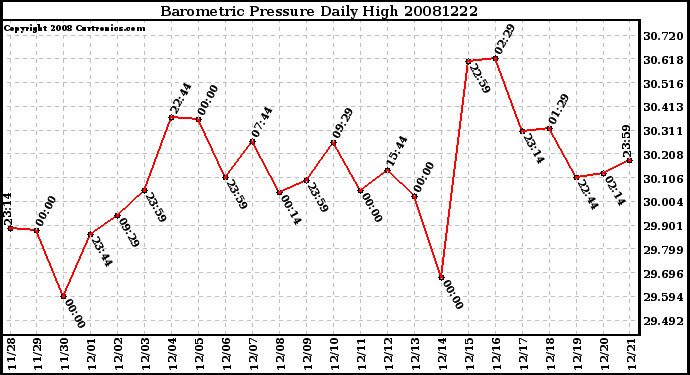 Milwaukee Weather Barometric Pressure Daily High