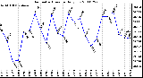 Milwaukee Weather Barometric Pressure Daily Low