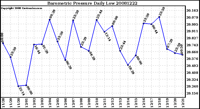 Milwaukee Weather Barometric Pressure Daily Low