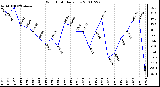 Milwaukee Weather Wind Chill Daily Low