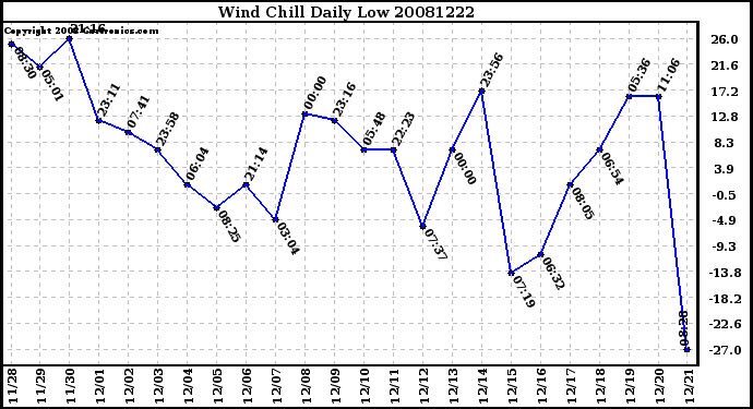 Milwaukee Weather Wind Chill Daily Low