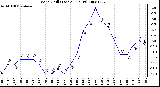 Milwaukee Weather Wind Chill (Last 24 Hours)