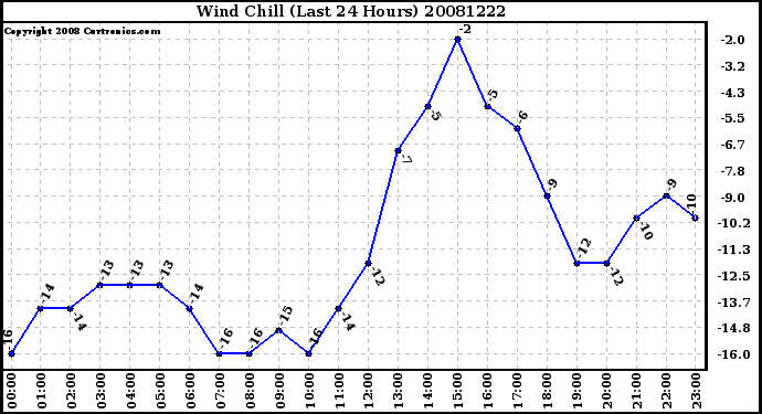 Milwaukee Weather Wind Chill (Last 24 Hours)