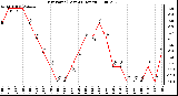 Milwaukee Weather Dew Point (Last 24 Hours)