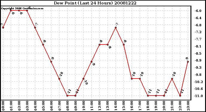 Milwaukee Weather Dew Point (Last 24 Hours)