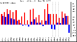 Milwaukee Weather Dew Point Daily High/Low