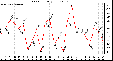 Milwaukee Weather Dew Point Daily High