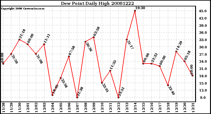 Milwaukee Weather Dew Point Daily High