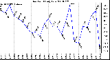 Milwaukee Weather Dew Point Daily Low