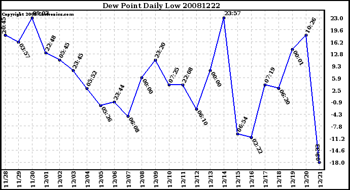 Milwaukee Weather Dew Point Daily Low