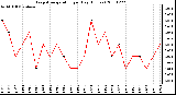 Milwaukee Weather Evapotranspiration per Day (Inches)