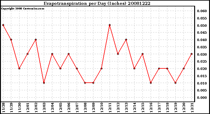 Milwaukee Weather Evapotranspiration per Day (Inches)