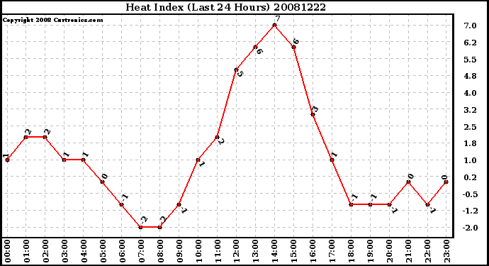 Milwaukee Weather Heat Index (Last 24 Hours)