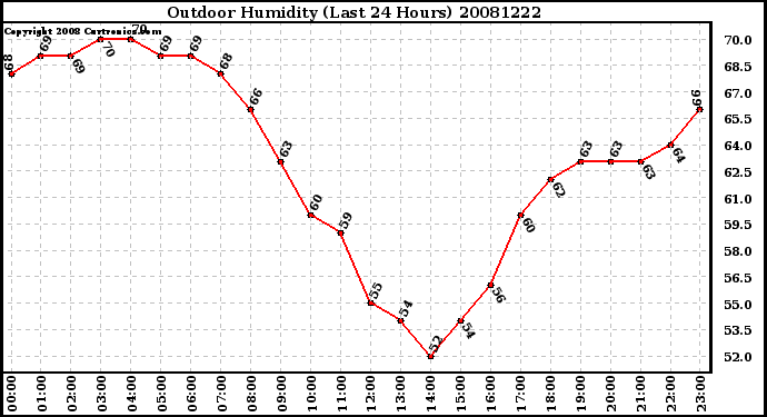 Milwaukee Weather Outdoor Humidity (Last 24 Hours)