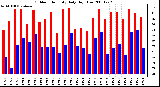 Milwaukee Weather Outdoor Humidity Daily High/Low