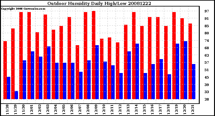 Milwaukee Weather Outdoor Humidity Daily High/Low