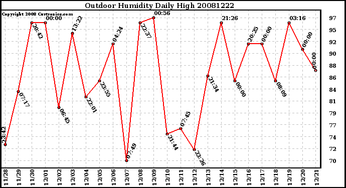 Milwaukee Weather Outdoor Humidity Daily High