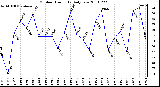 Milwaukee Weather Outdoor Humidity Daily Low