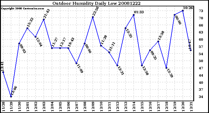 Milwaukee Weather Outdoor Humidity Daily Low