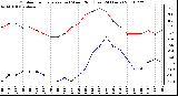 Milwaukee Weather Outdoor Temperature (vs) Wind Chill (Last 24 Hours)