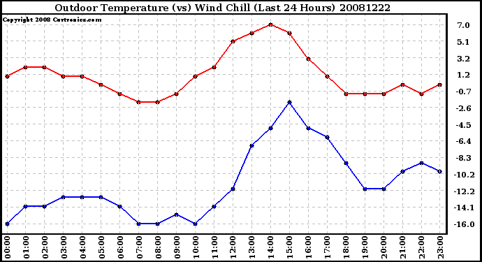 Milwaukee Weather Outdoor Temperature (vs) Wind Chill (Last 24 Hours)