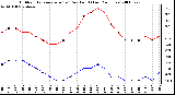 Milwaukee Weather Outdoor Temperature (vs) Dew Point (Last 24 Hours)