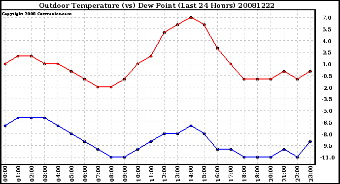 Milwaukee Weather Outdoor Temperature (vs) Dew Point (Last 24 Hours)