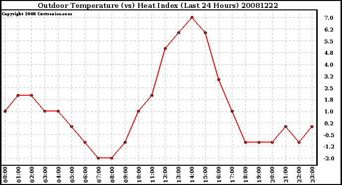 Milwaukee Weather Outdoor Temperature (vs) Heat Index (Last 24 Hours)