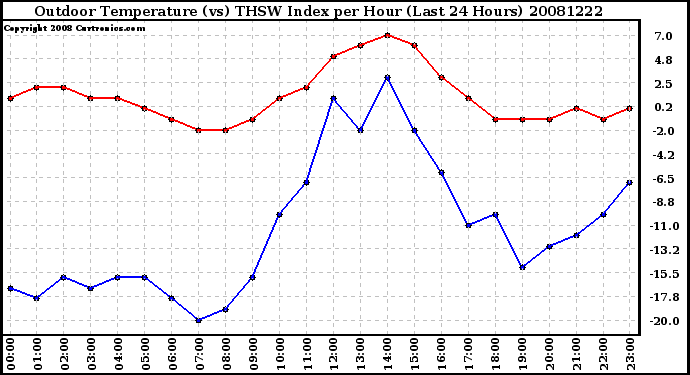 Milwaukee Weather Outdoor Temperature (vs) THSW Index per Hour (Last 24 Hours)