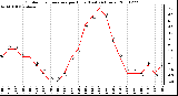 Milwaukee Weather Outdoor Temperature per Hour (Last 24 Hours)