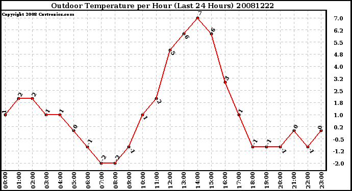 Milwaukee Weather Outdoor Temperature per Hour (Last 24 Hours)