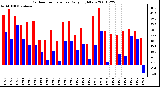 Milwaukee Weather Outdoor Temperature Daily High/Low