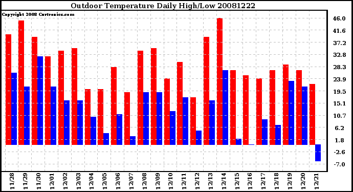 Milwaukee Weather Outdoor Temperature Daily High/Low