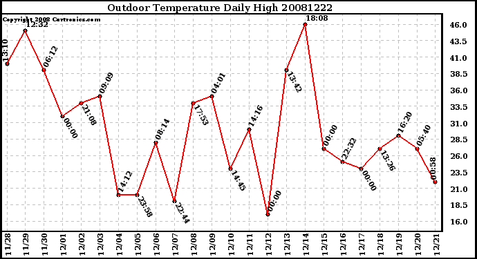 Milwaukee Weather Outdoor Temperature Daily High