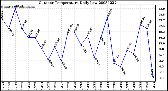 Milwaukee Weather Outdoor Temperature Daily Low