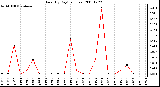 Milwaukee Weather Rain (By Day) (inches)